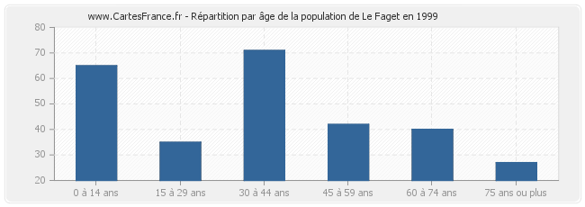 Répartition par âge de la population de Le Faget en 1999